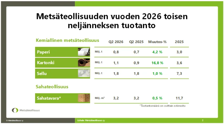 Metsäteollisuuden tuotanto toisella kvartaalilla vuonna 2026, infograafi.